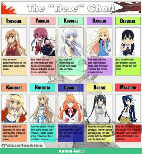 The DERE Types by FakeTsuki on DeviantArt